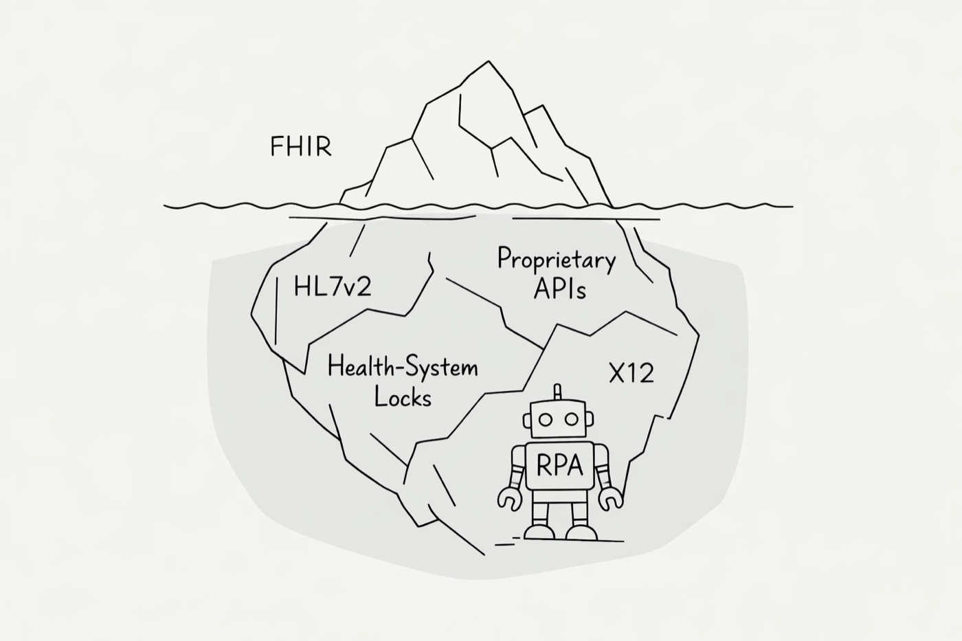 FHIR iceberg — the FHIR API is only the tip above water